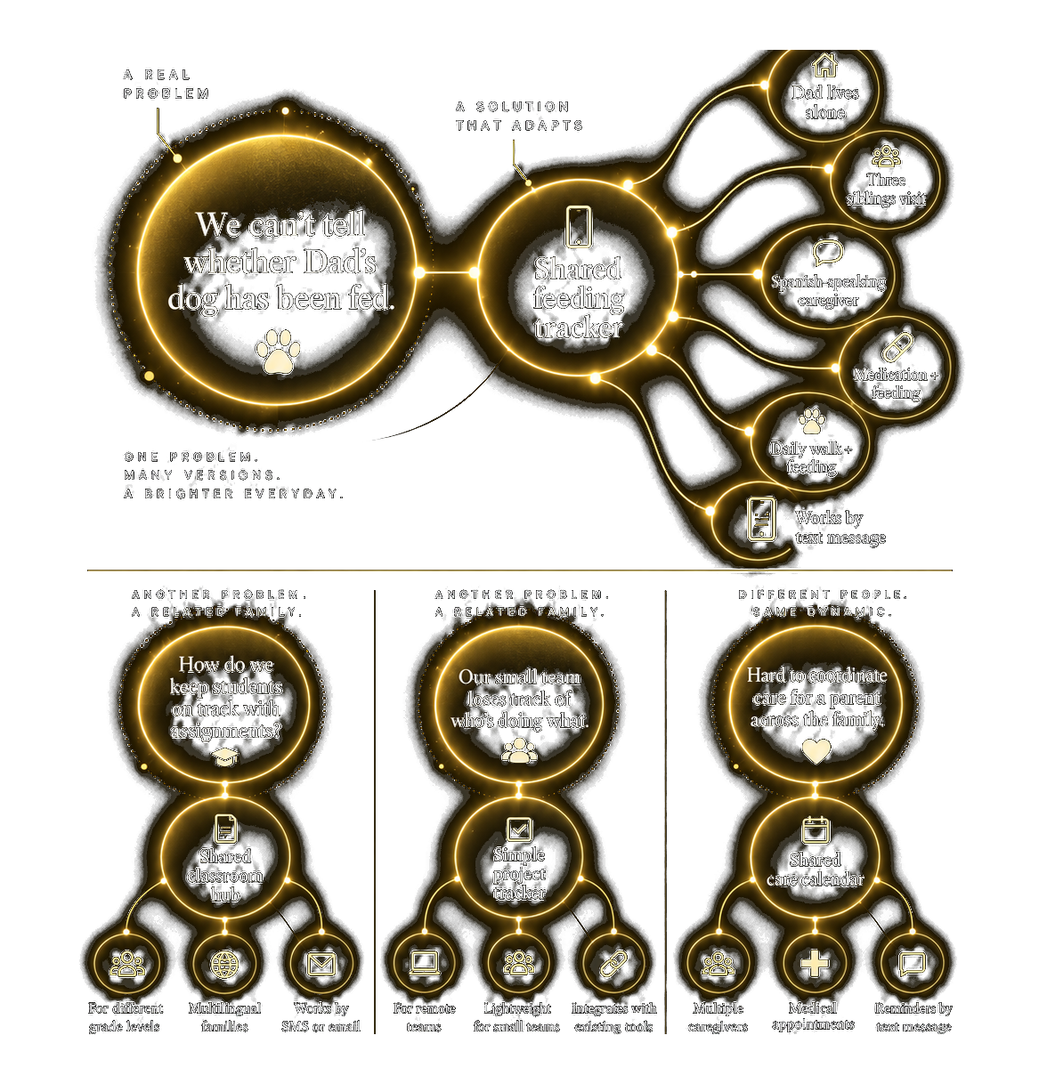 A gold constellation: one problem, whether Dad's dog has been fed, becoming a shared feeding tracker that adapts for different households, then related classroom, team, and care problems.